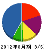 斎藤建築工房 貸借対照表 2012年8月期