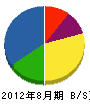 松田工業 貸借対照表 2012年8月期