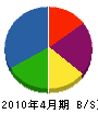 内田工務店 貸借対照表 2010年4月期