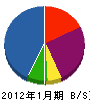 東栄 貸借対照表 2012年1月期
