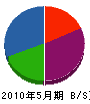 平川工業 貸借対照表 2010年5月期