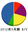 （企）神戸労協 貸借対照表 2012年3月期