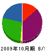 中京防災システム 貸借対照表 2009年10月期