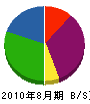 清田組 貸借対照表 2010年8月期