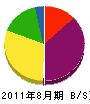 渡辺土建 貸借対照表 2011年8月期