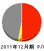 福井県維持建設（同） 損益計算書 2011年12月期