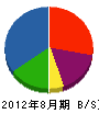 辻組 貸借対照表 2012年8月期