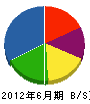 飯田建材 貸借対照表 2012年6月期