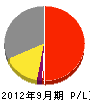 松尾建設 損益計算書 2012年9月期