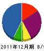 佐藤防水工業 貸借対照表 2011年12月期