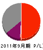 前田組 損益計算書 2011年9月期