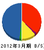 三菱製紙エンジニアリング 貸借対照表 2012年3月期
