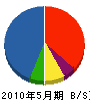 早川電工 貸借対照表 2010年5月期
