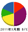 榊鐵工所 貸借対照表 2011年3月期