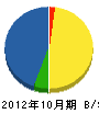 藤井組 貸借対照表 2012年10月期