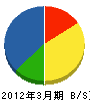 竹田建設 貸借対照表 2012年3月期