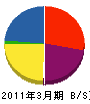 篠崎綜合建設 貸借対照表 2011年3月期