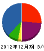 髙江洲工機 貸借対照表 2012年12月期