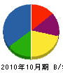 佐藤工業所 貸借対照表 2010年10月期