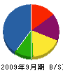 松田建築 貸借対照表 2009年9月期