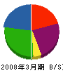 関西地建工事サービス 貸借対照表 2008年3月期
