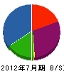 富田造園 貸借対照表 2012年7月期