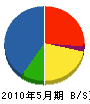 沖縄ホーチキ 貸借対照表 2010年5月期