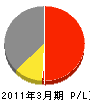 三京開発 損益計算書 2011年3月期