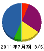 藤田工務店 貸借対照表 2011年7月期