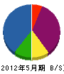 松村組 貸借対照表 2012年5月期