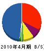 松尾塗装 貸借対照表 2010年4月期