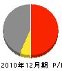 藤田興業 損益計算書 2010年12月期