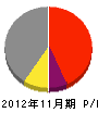 松田建設 損益計算書 2012年11月期