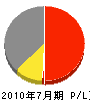 京都土木（同） 損益計算書 2010年7月期