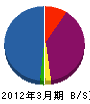 松岡興業 貸借対照表 2012年3月期
