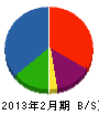 角田設備 貸借対照表 2013年2月期