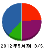 宮崎工業 貸借対照表 2012年5月期
