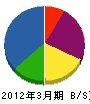 斉藤工業 貸借対照表 2012年3月期