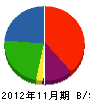 稲冨プロパン 貸借対照表 2012年11月期