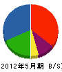 松本土建 貸借対照表 2012年5月期