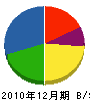 札幌土建工業 貸借対照表 2010年12月期