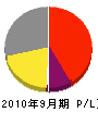 塚本土木 損益計算書 2010年9月期