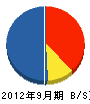 津川建設 貸借対照表 2012年9月期