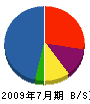 松永 貸借対照表 2009年7月期