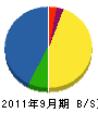 阪南土建 貸借対照表 2011年9月期