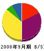 丸宏商事 貸借対照表 2008年9月期