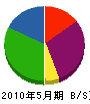 増田工業 貸借対照表 2010年5月期