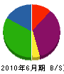 藤和舗道 貸借対照表 2010年6月期