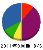松永建設 貸借対照表 2011年8月期