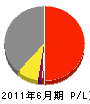 上野建設 損益計算書 2011年6月期